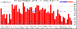 Milwaukee Solar Powered Home WeeklyProduction52RunningAvg