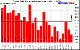 Solar PV/Inverter Performance Weekly Solar Energy Production Value