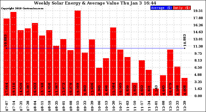 Solar PV/Inverter Performance Weekly Solar Energy Production Value