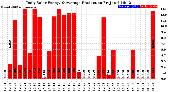 Solar PV/Inverter Performance Daily Solar Energy Production