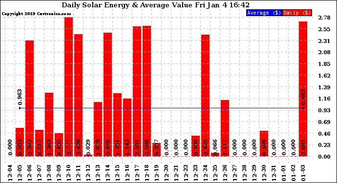 Solar PV/Inverter Performance Daily Solar Energy Production Value