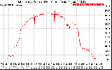 Solar PV/Inverter Performance Daily Energy Production Per Minute