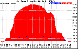 Solar PV/Inverter Performance Grid Power & Solar Radiation