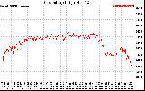 Solar PV/Inverter Performance Grid Voltage