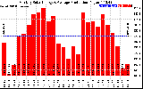 Solar PV/Inverter Performance Monthly Solar Energy Production