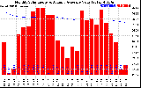 Solar PV/Inverter Performance Monthly Solar Energy Production Value Running Average