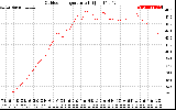 Solar PV/Inverter Performance Outdoor Temperature