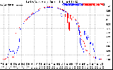 Solar PV/Inverter Performance Photovoltaic Panel Current Output