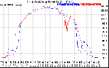 Solar PV/Inverter Performance Photovoltaic Panel Power Output