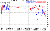 Solar PV/Inverter Performance Photovoltaic Panel Voltage Output