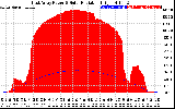 Solar PV/Inverter Performance East Array Power Output & Solar Radiation