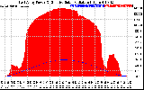 Solar PV/Inverter Performance East Array Power Output & Effective Solar Radiation