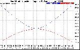 Solar PV/Inverter Performance Sun Altitude Angle & Sun Incidence Angle on PV Panels