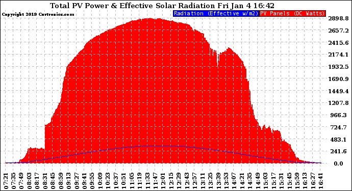 Solar PV/Inverter Performance Total PV Panel Power Output & Effective Solar Radiation