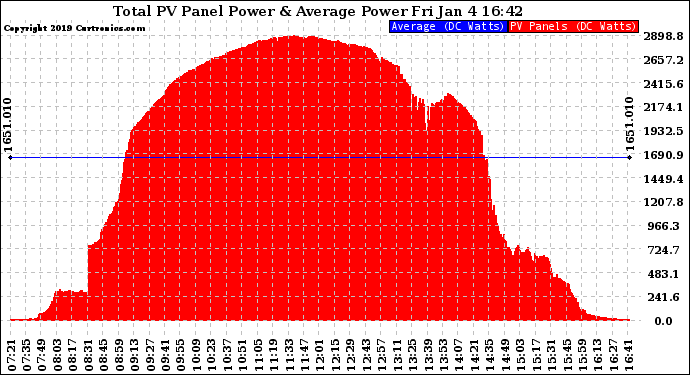 Solar PV/Inverter Performance Total PV Panel Power Output