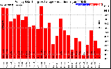 Solar PV/Inverter Performance Weekly Solar Energy Production