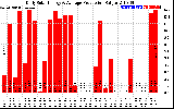 Solar PV/Inverter Performance Daily Solar Energy Production