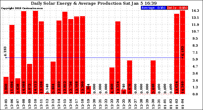 Solar PV/Inverter Performance Daily Solar Energy Production