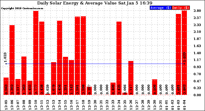 Solar PV/Inverter Performance Daily Solar Energy Production Value