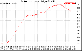 Solar PV/Inverter Performance Outdoor Temperature