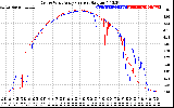 Solar PV/Inverter Performance Photovoltaic Panel Current Output