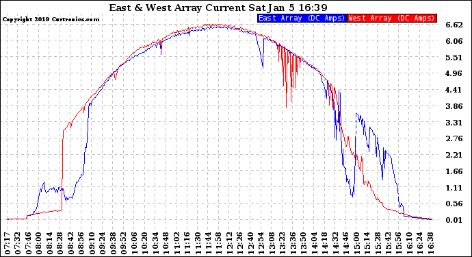 Solar PV/Inverter Performance Photovoltaic Panel Current Output