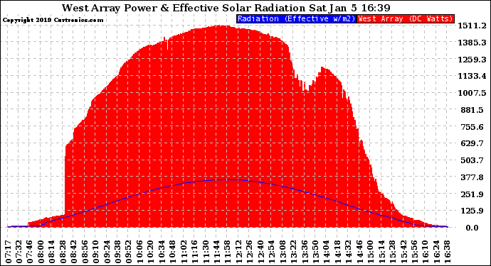 Solar PV/Inverter Performance West Array Power Output & Effective Solar Radiation