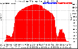 Solar PV/Inverter Performance East Array Actual & Average Power Output