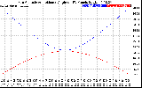 Solar PV/Inverter Performance Sun Altitude Angle & Sun Incidence Angle on PV Panels