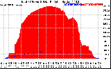 Solar PV/Inverter Performance Total PV Panel Power Output & Solar Radiation