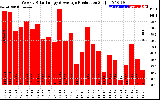 Solar PV/Inverter Performance Weekly Solar Energy Production