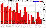 Solar PV/Inverter Performance Weekly Solar Energy Production Value