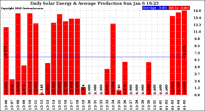 Solar PV/Inverter Performance Daily Solar Energy Production