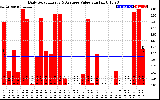 Solar PV/Inverter Performance Daily Solar Energy Production Value