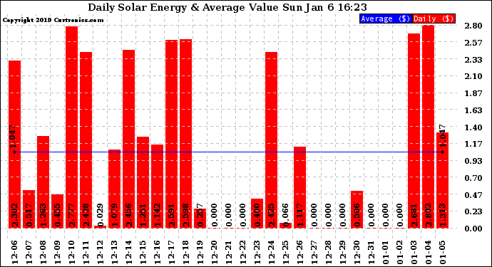 Solar PV/Inverter Performance Daily Solar Energy Production Value