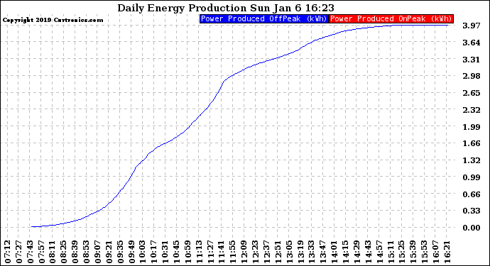 Solar PV/Inverter Performance Daily Energy Production