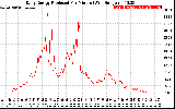 Solar PV/Inverter Performance Daily Energy Production Per Minute