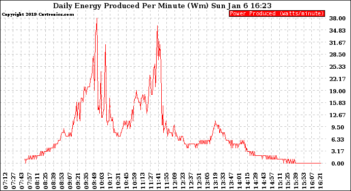 Solar PV/Inverter Performance Daily Energy Production Per Minute