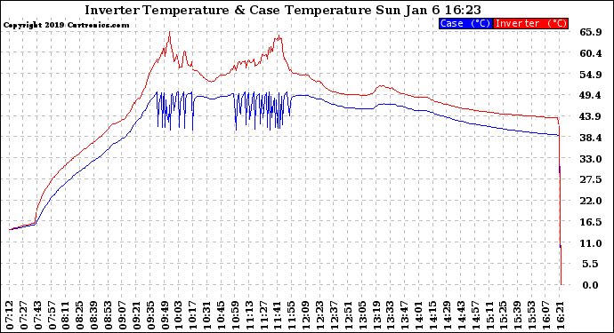 Solar PV/Inverter Performance Inverter Operating Temperature