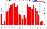 Solar PV/Inverter Performance Monthly Solar Energy Production