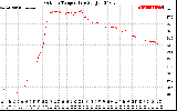 Solar PV/Inverter Performance Outdoor Temperature