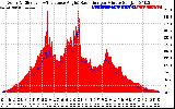 Solar PV/Inverter Performance Solar Radiation & Effective Solar Radiation per Minute