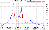 Solar PV/Inverter Performance Photovoltaic Panel Current Output