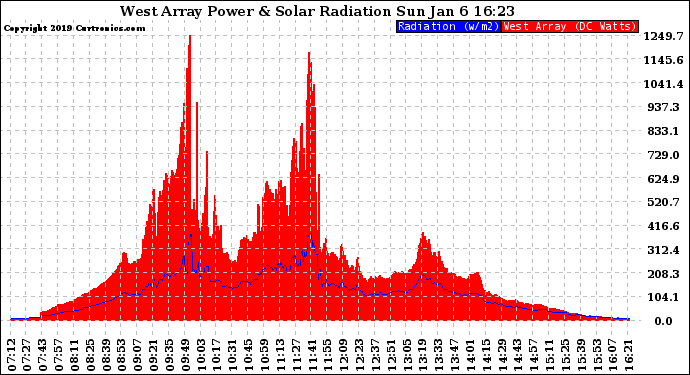 Solar PV/Inverter Performance West Array Power Output & Solar Radiation