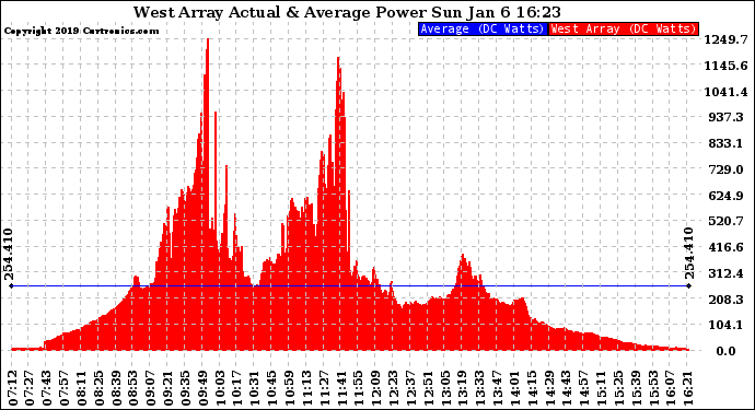 Solar PV/Inverter Performance West Array Actual & Average Power Output