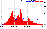 Solar PV/Inverter Performance West Array Actual & Running Average Power Output