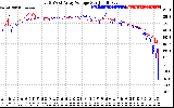 Solar PV/Inverter Performance Photovoltaic Panel Voltage Output