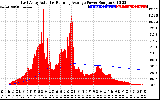 Solar PV/Inverter Performance East Array Actual & Running Average Power Output