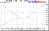 Solar PV/Inverter Performance Sun Altitude Angle & Sun Incidence Angle on PV Panels