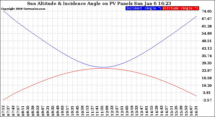 Solar PV/Inverter Performance Sun Altitude Angle & Sun Incidence Angle on PV Panels